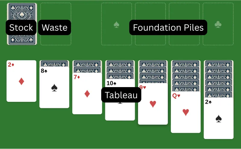 Diagram showing the full solitaire layout with tableau, stock, waste, and foundation piles labelled