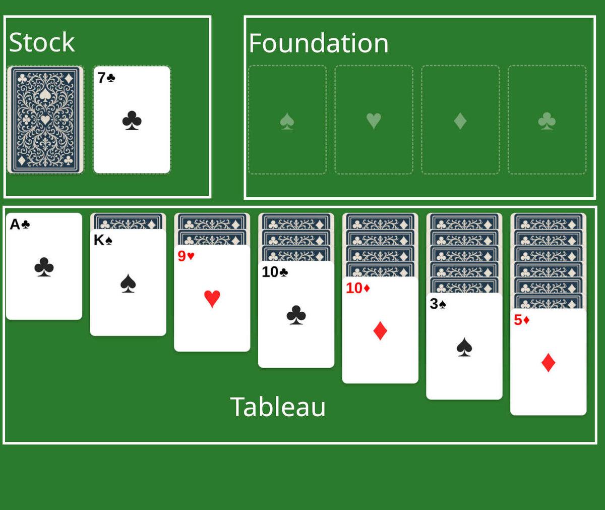 Klondike Solitaire table layout showing the tableau, stock pile, waste pile, and foundation piles